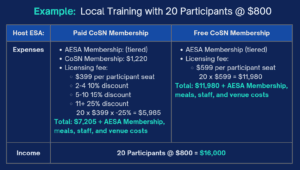 A quick chart highlighting the opportunity for becoming a Regional Trainer with CoSN.