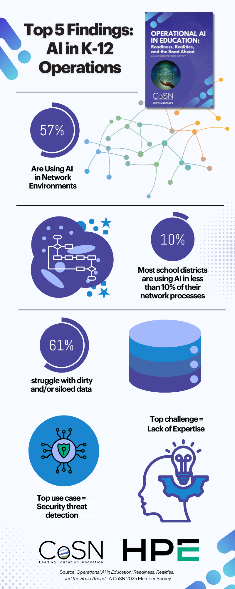 top 5 findings ai in k 12 operations