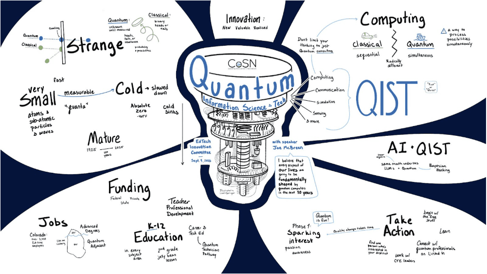 Quantum Computing educational infographic highlighting innovations in AI and QIST.