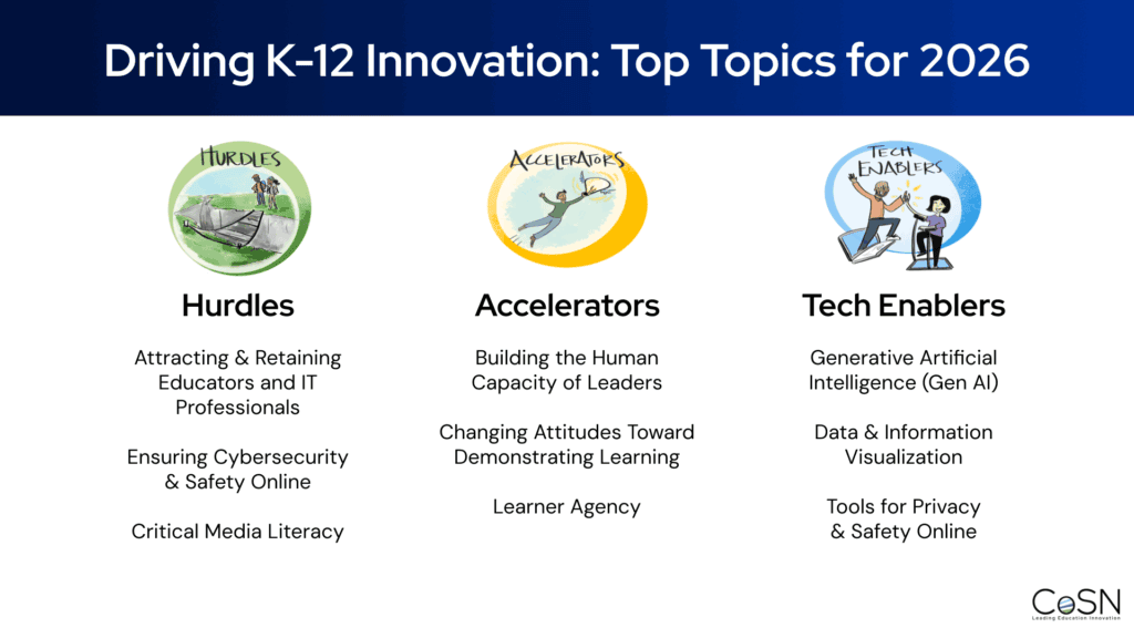 An image listing the Driving K-12 Innovation Top Topics for 2026. Topics are divided into three columns with a header illustration and large title: Hurdles, Accelerators, Tech Enablers. The topics are: Hurdles - Attracting & Retaining Educators and IT Professionals; Ensuring Cybersecurity & Safety Online; Critical Media Literacy. Accelerators - Building the Human Capacity of Leaders; Changing Attitudes Toward Demonstrating Learning; Learner Agency. Tech Enablers - Generative Artificial Intelligence (Gen AI); Data & Information Visualization; Tools for Privacy & Safety Online