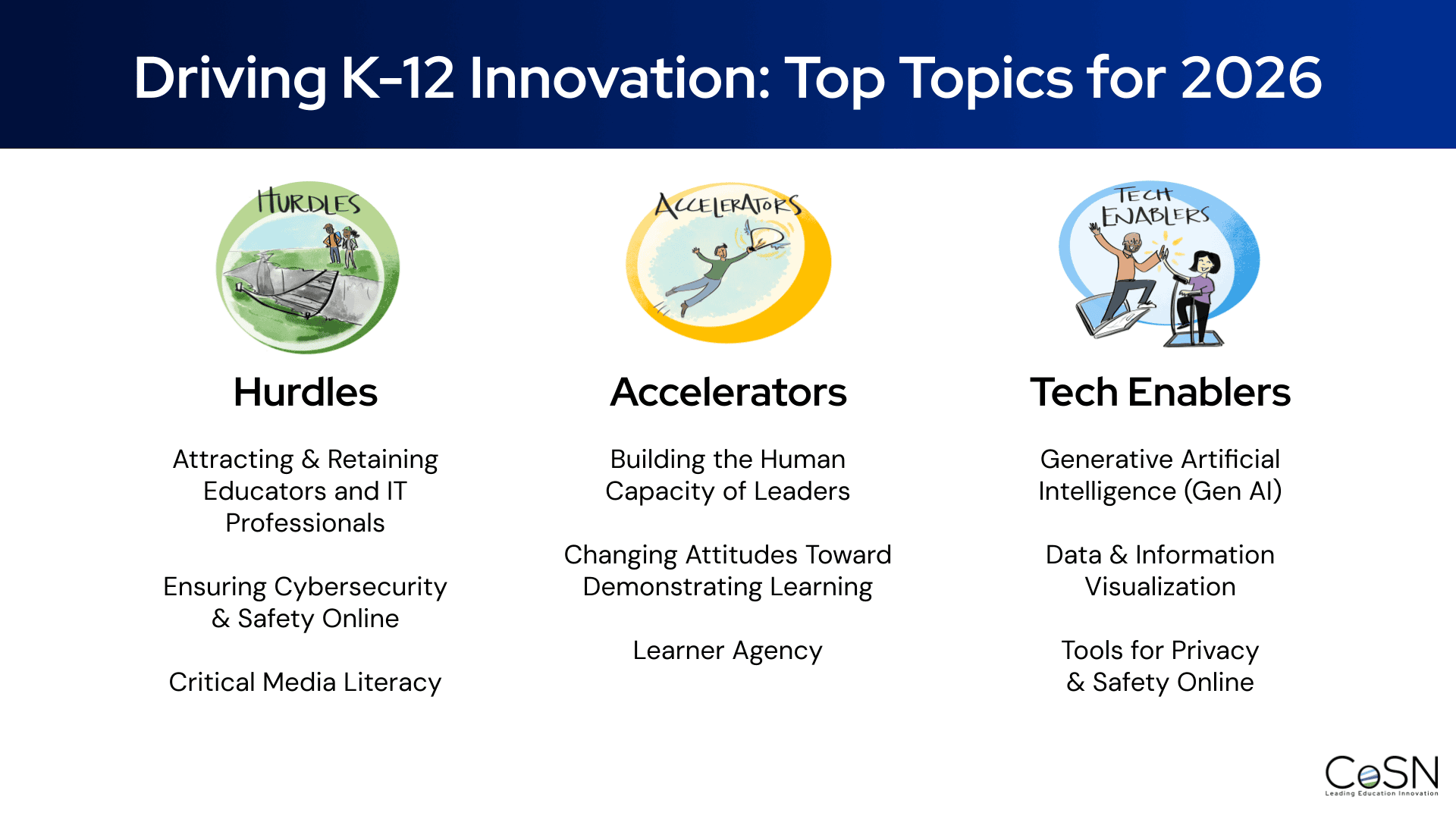 An image listing the Driving K-12 Innovation Top Topics for 2026. Topics are divided into three columns with a header illustration and large title: Hurdles, Accelerators, Tech Enablers. The topics are: Hurdles - Attracting & Retaining Educators and IT Professionals; Ensuring Cybersecurity & Safety Online; Critical Media Literacy. Accelerators - Building the Human Capacity of Leaders; Changing Attitudes Toward Demonstrating Learning; Learner Agency. Tech Enablers - Generative Artificial Intelligence (Gen AI); Data & Information Visualization; Tools for Privacy & Safety Online