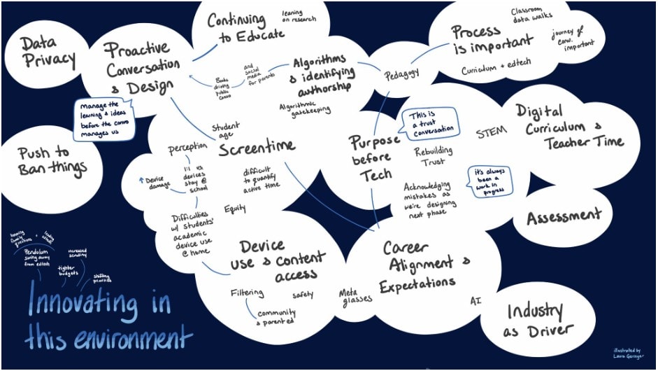 Graphic facilitation on how innovation in the edtech space is changing. Topics addressed in the graphic include data privacy, proactive conversation & design, continuing to educate, a push to ban things, screen time, algorithms & identifying authorship, pedagogy, process is important purpose before tech, device use & content access, career alignment & expectations, industry as driver, assessment, digital curriculum & teacher time, and more. Facilitated by Laura Geringer.
