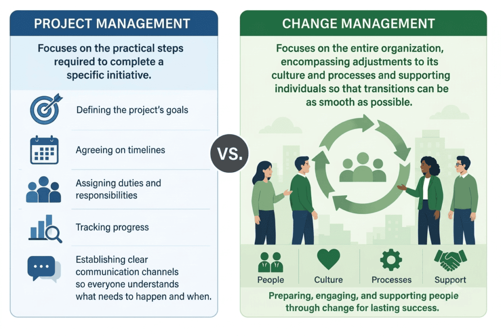 image project management vs change management illustration based on text of the blog